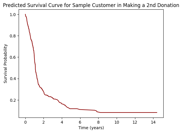 Second donation · Model prediction for an example customer profile.