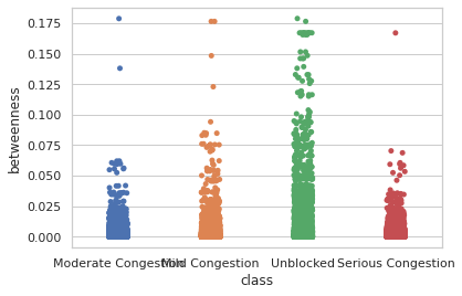 Betweenness centrality by congestion group · Figure 24