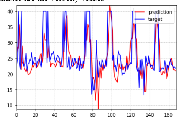 Predicted and observed speed for one node in the report's test period.